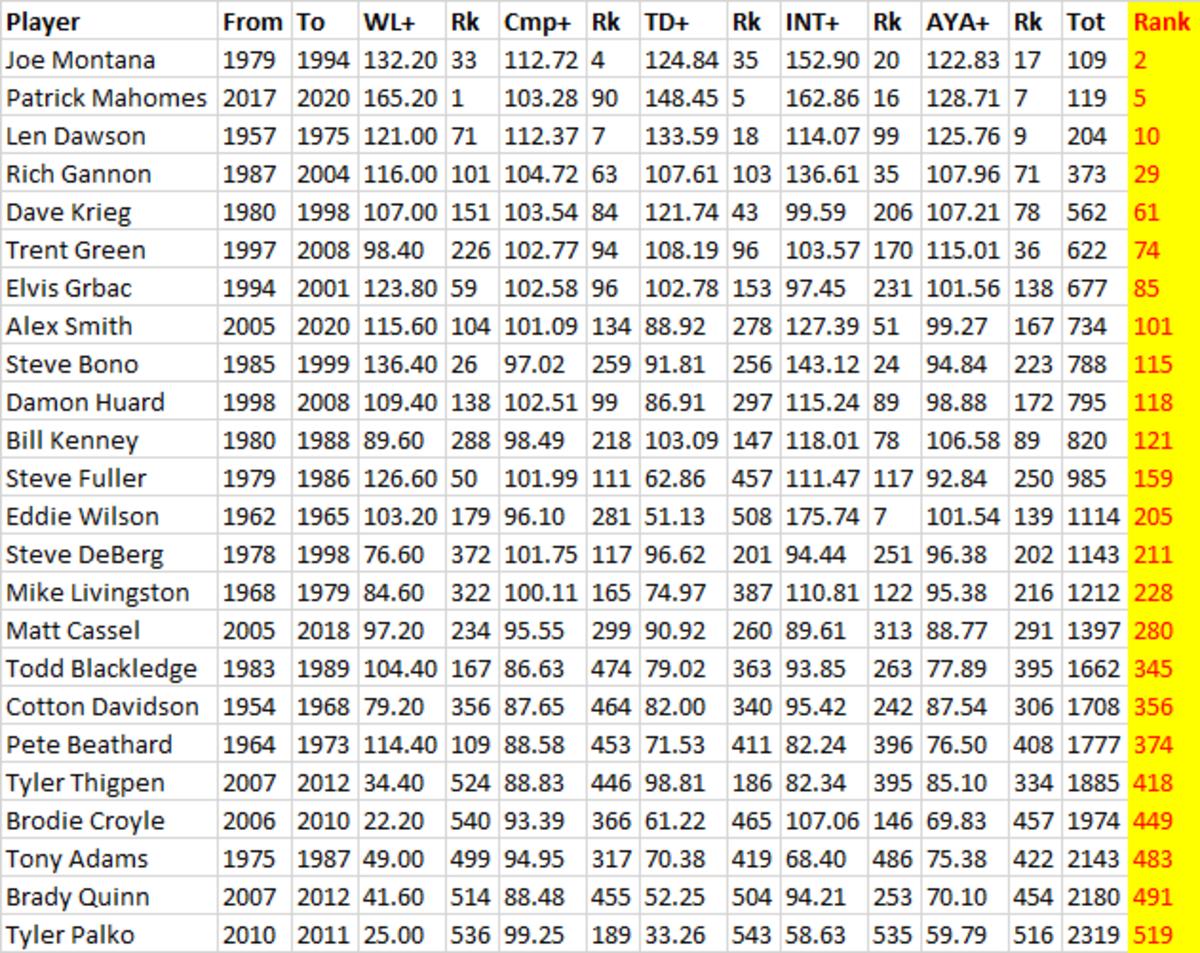 chiefs all time QBs